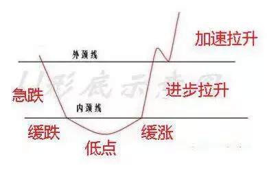 U型底如何快速抄底抓牛股？——经典抄底形态（五）