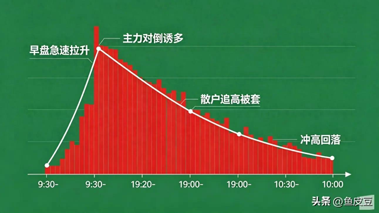 分时图低位不追高，早盘下跌敢抄底