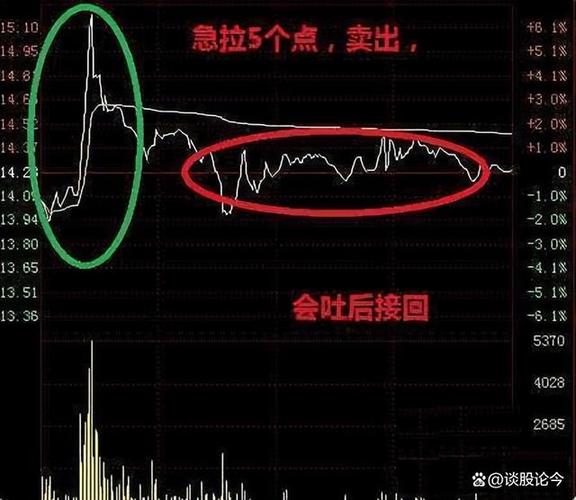 高位洗盘分时线形态_超短线分时买卖技巧_分时图交易口诀