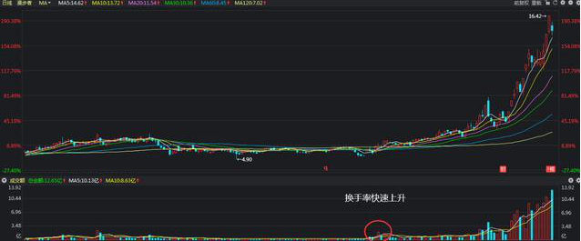 换手率大于45%意味着什么_怎么炒股票？_牛散39连胜炒股经验