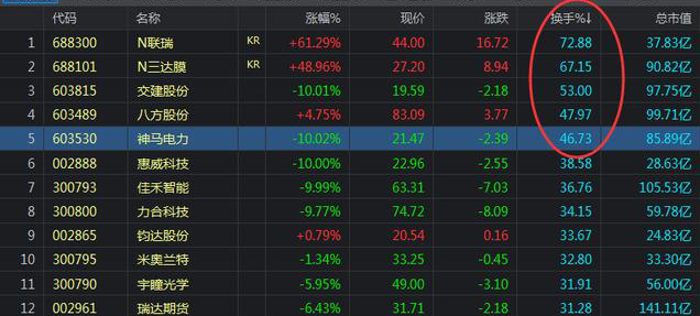 牛散39连胜炒股经验_怎么炒股票？_换手率大于45%意味着什么