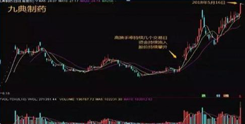 换手率大于45%意味着什么_怎么炒股票？_牛散39连胜炒股经验