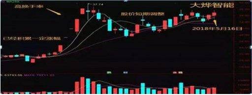 怎么炒股票？_换手率大于45%意味着什么_牛散39连胜炒股经验