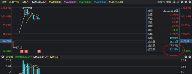 怎么炒股票？_换手率大于45%意味着什么_牛散39连胜炒股经验