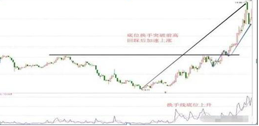 怎么炒股票？_牛散39连胜炒股经验_换手率大于45%意味着什么