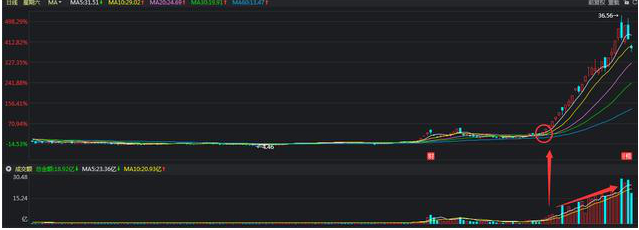 怎么炒股票？_换手率大于45%意味着什么_牛散39连胜炒股经验
