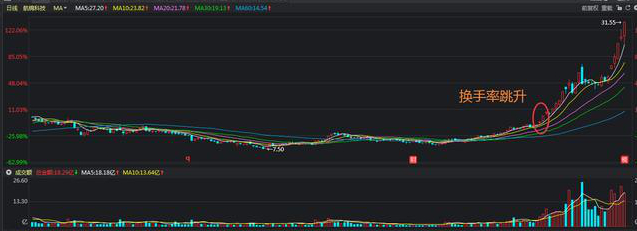 牛散39连胜炒股经验_怎么炒股票？_换手率大于45%意味着什么