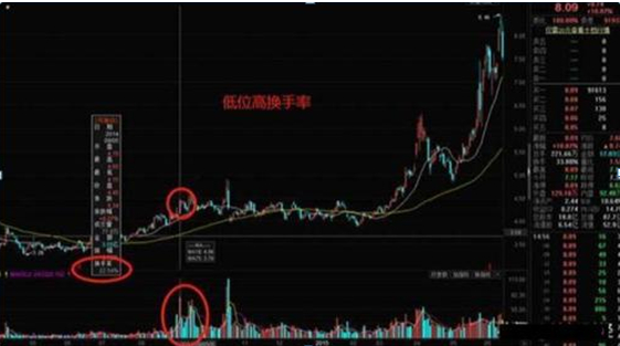 怎么炒股票？_换手率大于45%意味着什么_牛散39连胜炒股经验