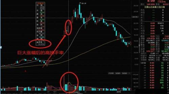 牛散39连胜炒股经验_怎么炒股票？_换手率大于45%意味着什么