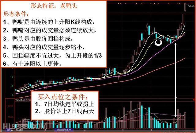 股票老鸭头形态图解（股票倒挂老鸭头形态图解）