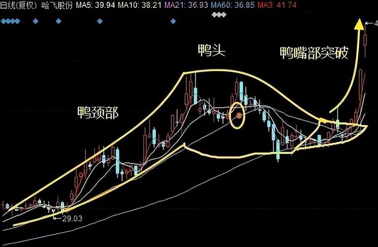 老鸭头K线形态_老鸭头买入时机_十大牛股图形老鸭头