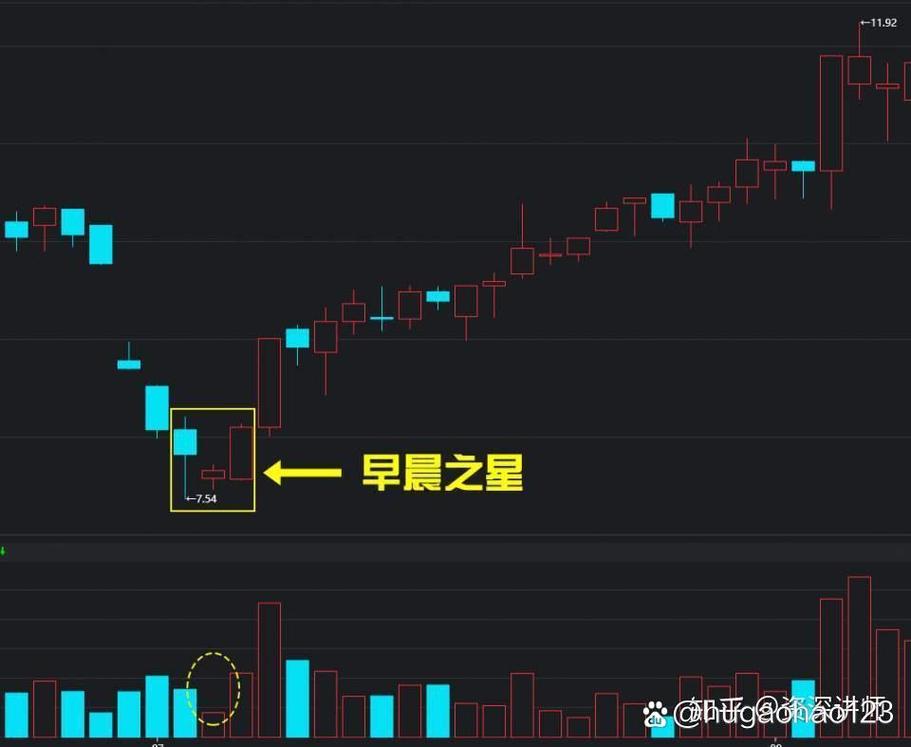 股票K线形态基础知识 早晨之星 启明星 曙光初现 仙人指路 红三兵 身怀六甲 乌云盖顶 黄昏之星 黑三兵 下跌三部曲_股票k线红三兵