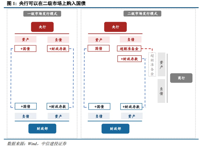 央行购买国债_QE扩表特性_基础货币包括国库券