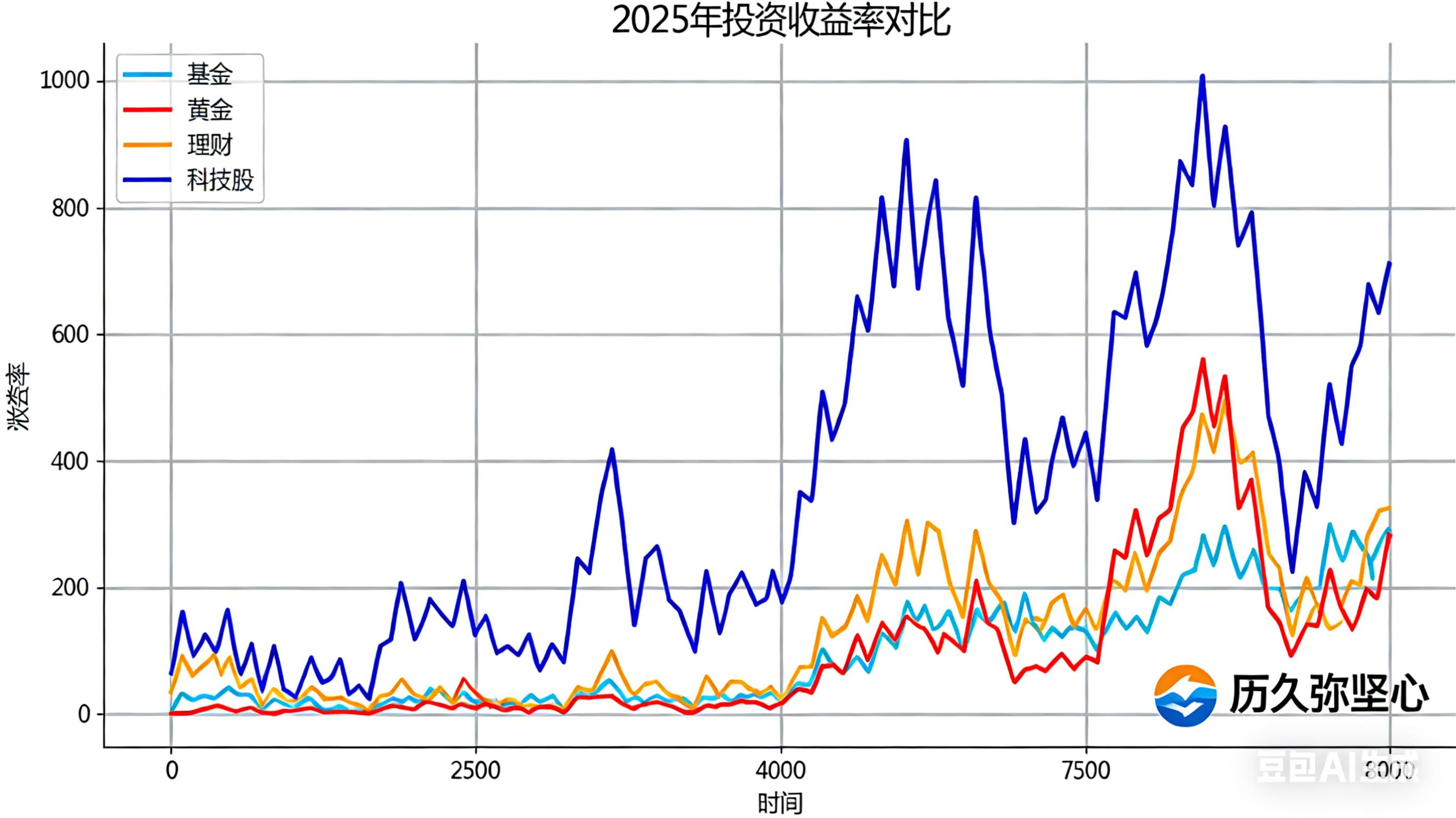 基金黄金理财收益率对比_交通银行理财基金_5万10万闲钱理财配置方案