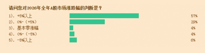 券商营业部投资顾问调查报告 2026年A股市场预期 2026年宏观经济预期_东海证券佣金万二2026