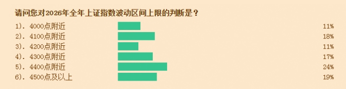 券商营业部投资顾问调查报告 2026年A股市场预期 2026年宏观经济预期_东海证券佣金万二2026