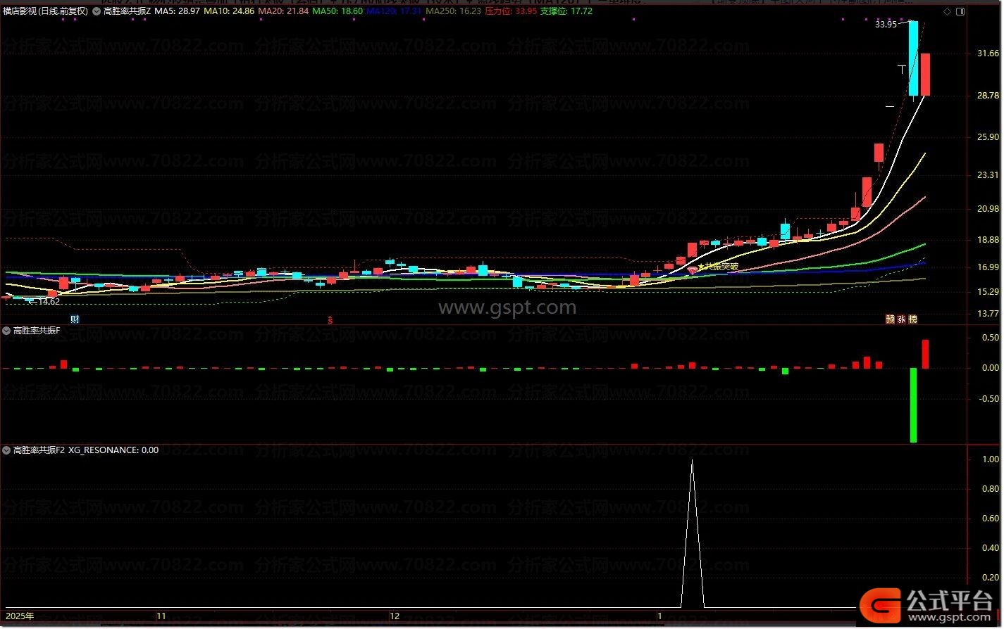 通达信散户线指标_筹码压力位阳线突破选股公式_通达信高胜率共振指标套装
