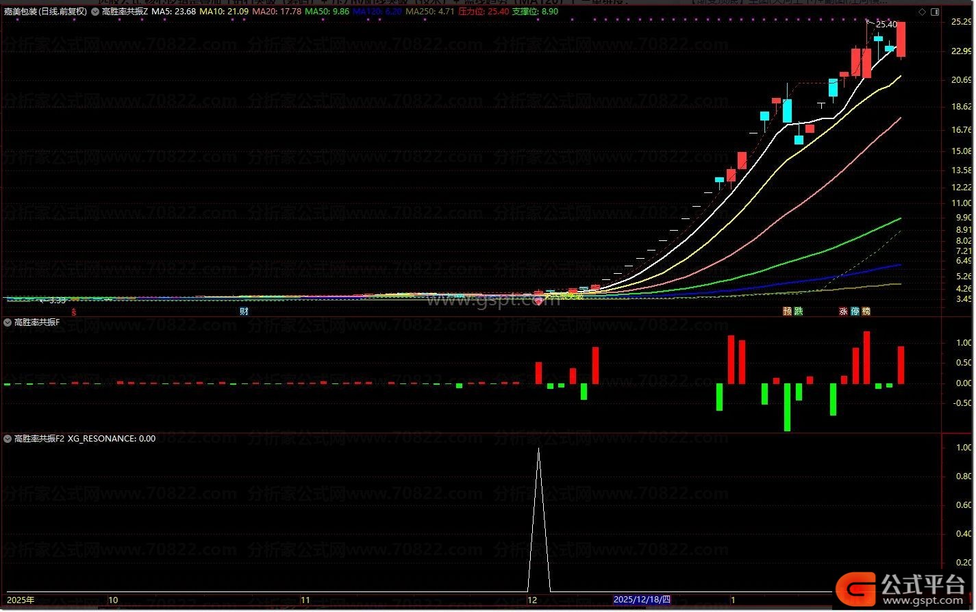 通达信散户线指标_筹码压力位阳线突破选股公式_通达信高胜率共振指标套装