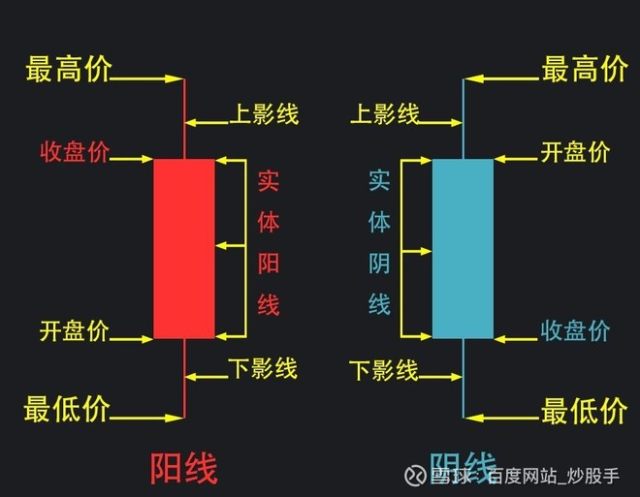 K线图入门知识:阳线、阴线、计算周期及价位构成全解析
