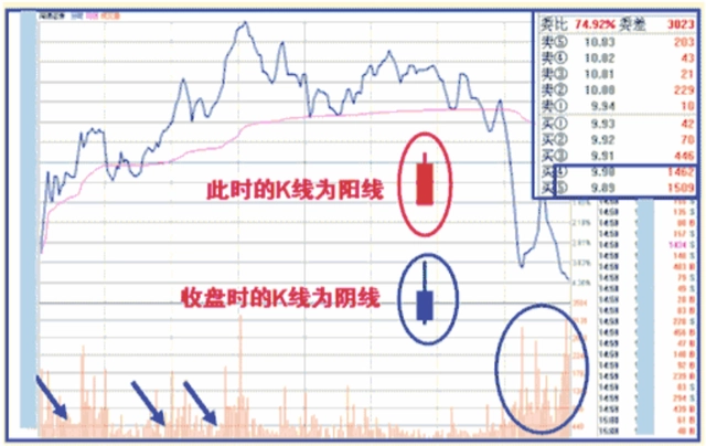 分时图判断庄家出货_k线图看涨跌信号_锯齿形出货分时图特征