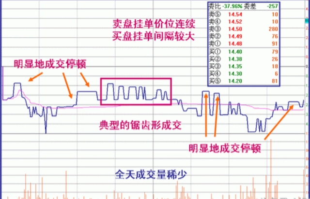 锯齿形出货分时图特征_k线图看涨跌信号_分时图判断庄家出货