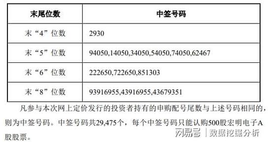 新股中签能赚多少_宏明电子中签率_视涯科技中签率