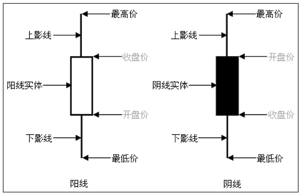 看涨看跌？用K线图3招判断买卖信号