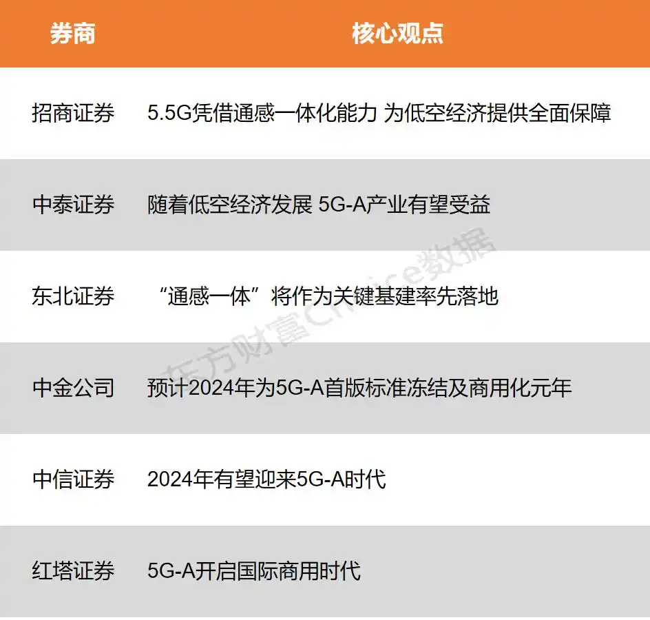 5g概念股小盘有哪些_低空经济5G-A产业链_5G-A商用部署