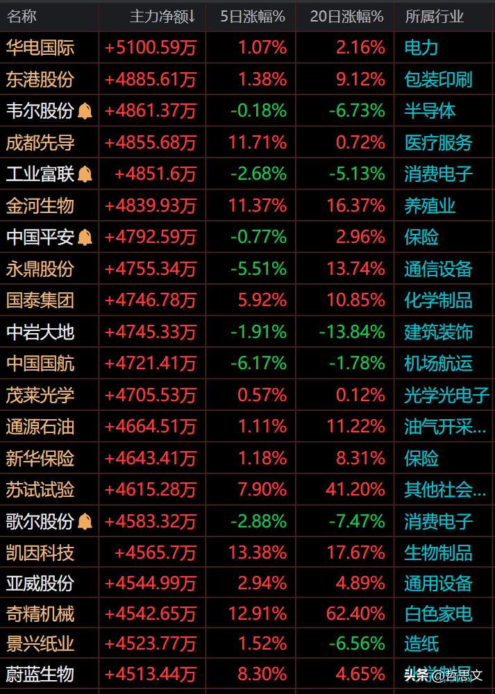 主力流入金额超过3700万元以上_恒瑞医药净流入超过2.5亿以上_资金流入负数什么意思