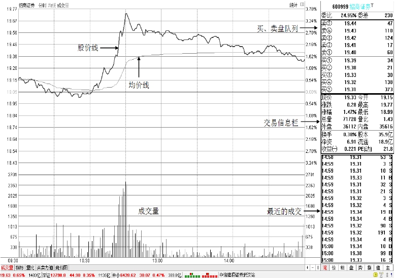 分时图K线图分析_k线图看涨跌信号_大盘分时图K线图详解