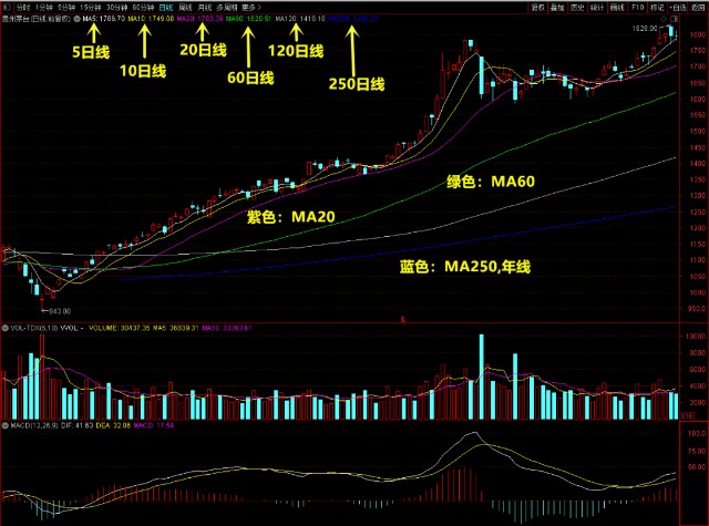 股市均线交易系统_均线助涨助跌技巧_k线图均线看涨信号图解
