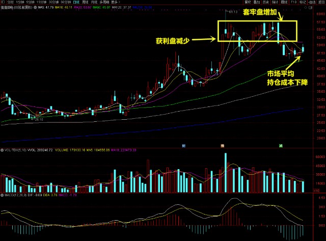 k线图均线看涨信号图解_股市均线交易系统_均线助涨助跌技巧