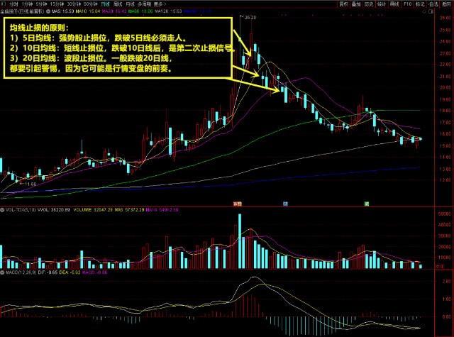 股市均线交易系统_均线助涨助跌技巧_k线图均线看涨信号图解