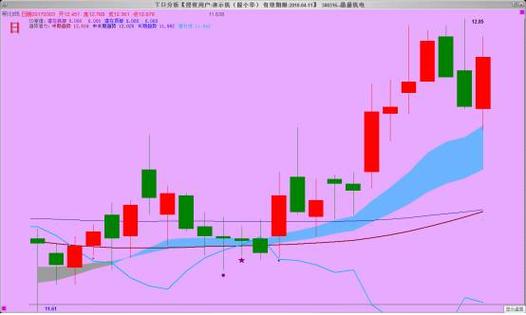 股票分析中紫色线是啥？看懂它就能辅助买卖