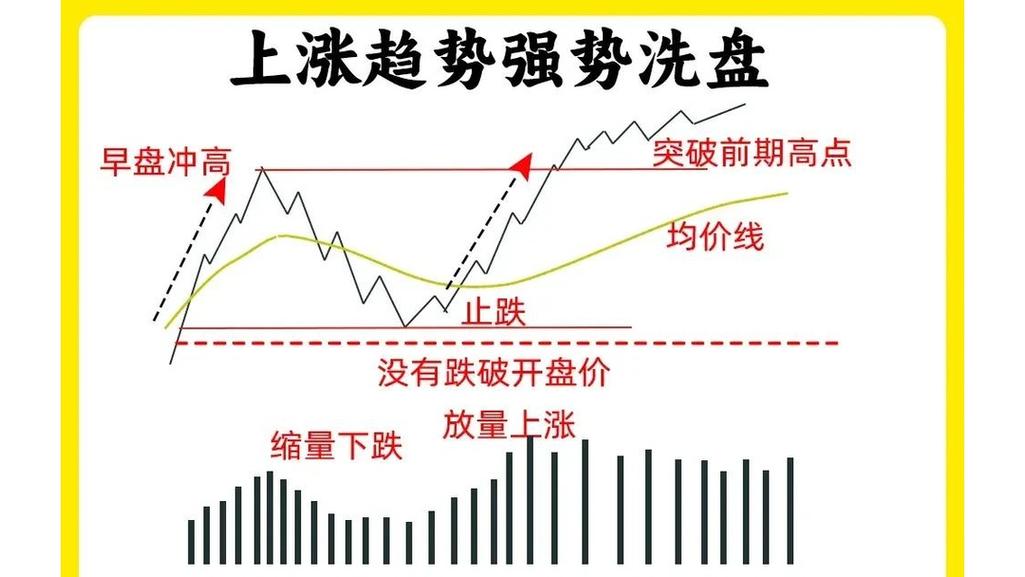 低位首板资金背离_出货 洗盘_涨停资金净流出