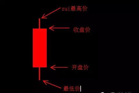 K线阳线种类_单个k线图_光头光脚阳线分析