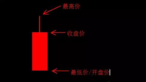 单个k线图_光头光脚阳线分析_K线阳线种类