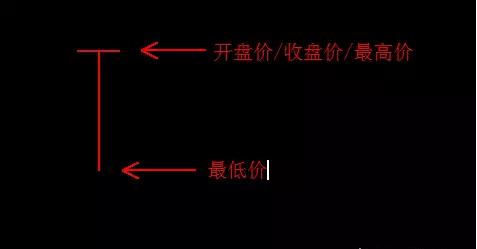 K线阳线种类_单个k线图_光头光脚阳线分析