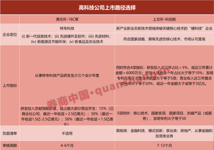 港股上市规则多项改革，18C章为特专科技公司带来新机遇