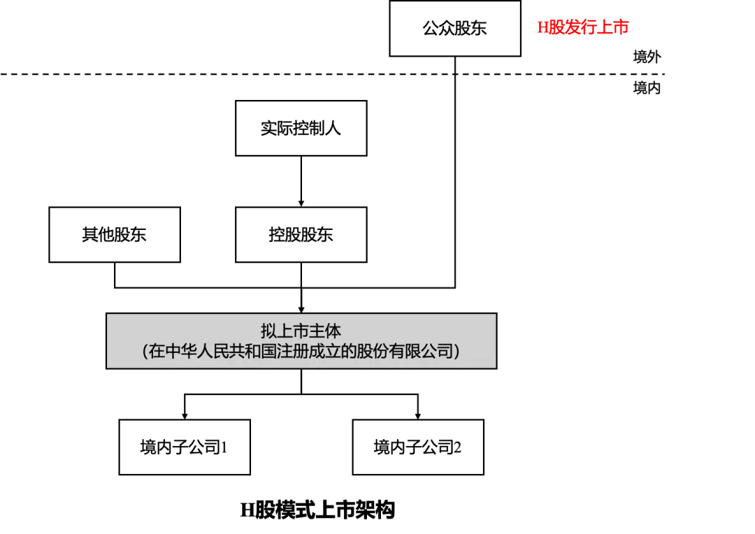 港股美股上市结构差异_港股美股上市财务指标对比_港股上市需要多长时间