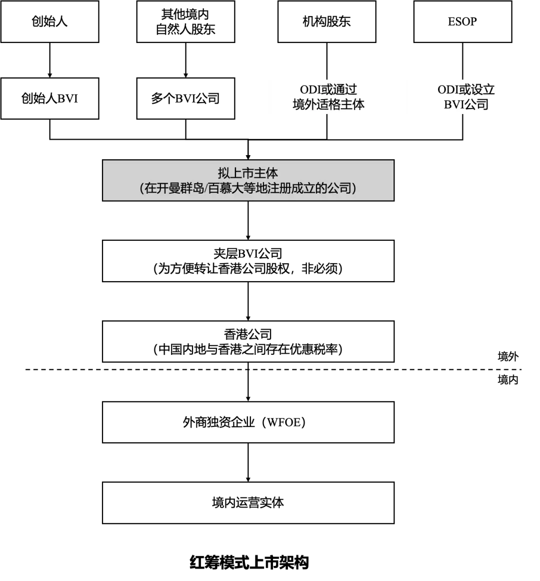 港股美股上市财务指标对比_港股上市需要多长时间_港股美股上市结构差异