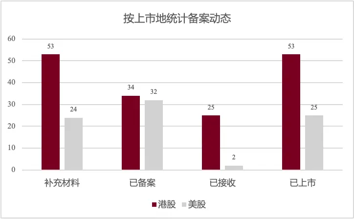港股美股上市财务指标对比_港股美股上市结构差异_港股上市需要多长时间