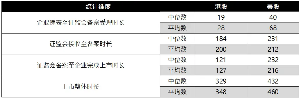 港股上市需要多长时间_港股美股上市结构差异_港股美股上市财务指标对比