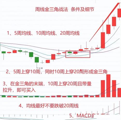 MACD月线背离周线金叉 抓黄金大波段机会
