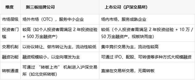挂牌和上市有什么区别？新三板挂牌与交易所上市大不同