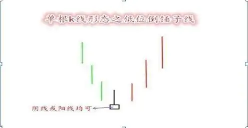 倒锤头形态_倒锤头线_下影线比上影线长