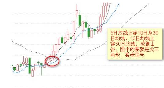 均线形态分析_均线交易方法_k线图均线看涨信号图解