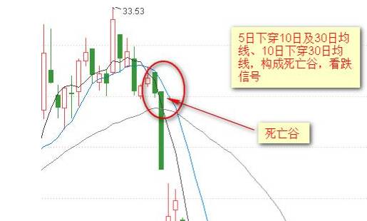 均线交易方法_均线形态分析_k线图均线看涨信号图解