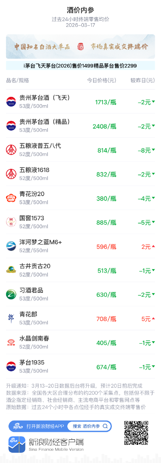 白酒股注意：今日多款名酒跌价，市场观望