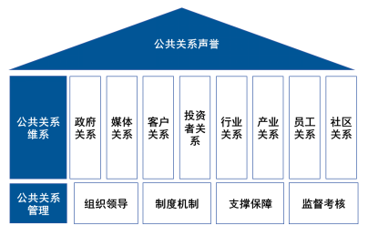 中国企业公共关系评价体系_公共关系道德准则_公共关系评价体系构建